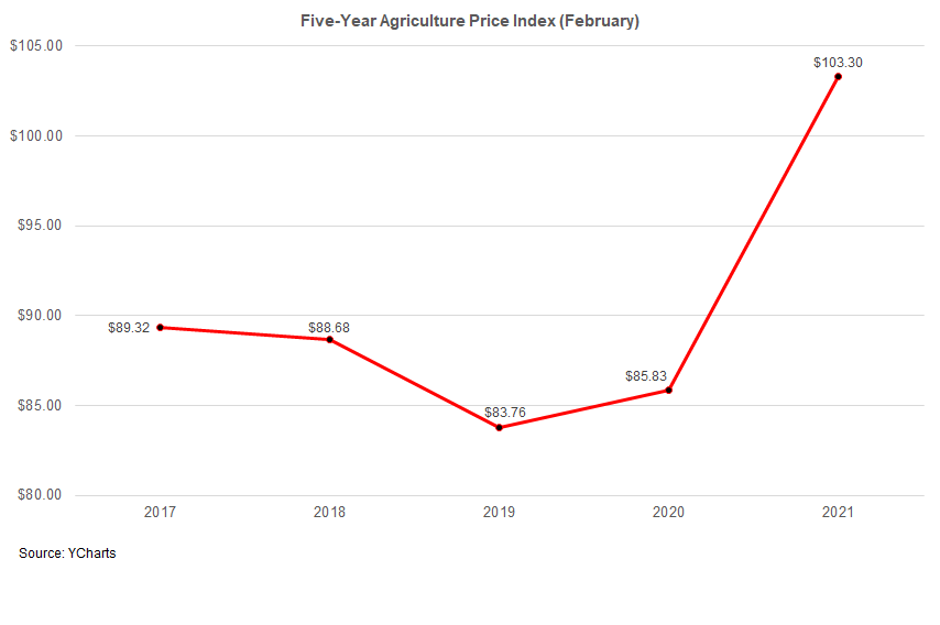 The Agriculture Price Index from 2017 – 2021, in February, was as follows:
2017 	($89.32)
2018 	($88.68)
2019 	($83.76)
2020 	($85.83)
2021 	($103.30)
(Source: YCharts)