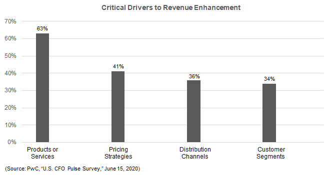 Chart 1: Critical drivers to revenue enhancement Products and services (63%)
•	Pricing strategies (41%)
•	Distribution channels (36%)
•	Customer segments (34%)(Source: PwC, “U.S. CFO Pulse Survey,” June 15, 2020)