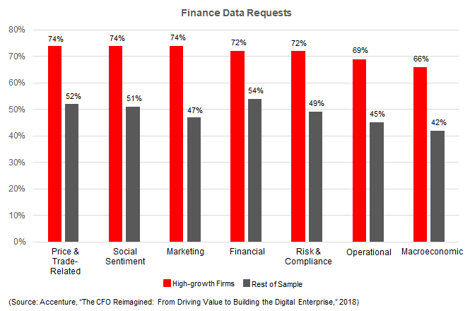 Chart 2: Data requests to CFOs Price and trade-related information
•	High-growth firms (74%)/Rest of Sample (52%)
Social sentiment
•	High-growth firms (74%)/Rest of Sample (51%)
Marketing
•	High-growth firms (74%)/Rest of Sample (47%)
Financial
•	High-growth firms (72%)/Rest of Sample (54%)
Risk & Compliance
•	High-growth firms (72%)/Rest of Sample (49%)
Operational
•	High-growth firms (69%)/Rest of Sample (45%)
Macroeconomic
•	High-growth firms (66%)/Rest of Sample (42%)(Source: Accenture, “The CFO Reimagined: From Driving Value to Building the Digital Enterprise,” 2018)