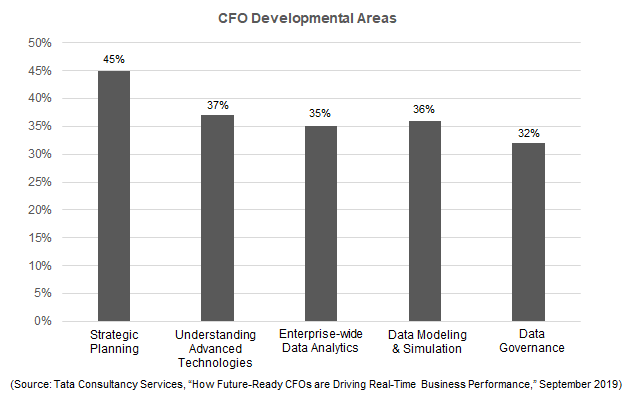 Chart 3: CFO Developmental Areas•	Strategic planning (45%)•	Understanding advanced technologies (37%)•	Enterprise-wide data analytics (35%)•	Data modeling and simulation (36%)•	Data governance (32%)(Source: Tata Consultancy Services, “How Future-Ready CFOs are Driving Real-Time Business Performance,” September 2019)