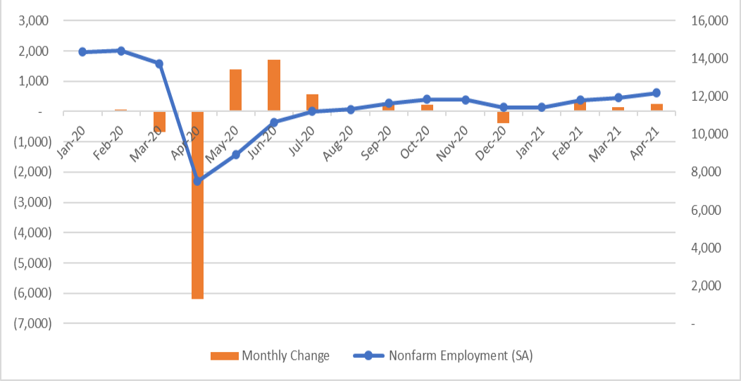 Month	Non-Farm Employment	Monthly Change	Monthly Change %
Jan-20	   14,355 	            35 	0.24%
Feb-20	   14,413 	            58 	0.40%
Mar-20	   13,727 	         (686)	-4.76%
Apr-20	     7,523 	     (6,204)	-45.20%
May-20	     8,922 	       1,400 	18.60%
Jun-20	   10,641 	       1,718 	19.26%
Jul-20	   11,198 	          557 	5.24%
Aug-20	   11,316 	          118 	1.05%
Sep-20	   11,622 	          306 	2.71%
Oct-20	   11,842 	          220 	1.90%
Nov-20	   11,816 	           (27)	-0.23%
Dec-20	   11,418 	         (398)	-3.36%
Jan-21	   11,421 	               3 	0.03%
Feb-21	   11,797 	          376 	3.29%
Mar-21	   11,937 	          140 	1.19%
Apr-21	   12,179 	          241 	2.02%