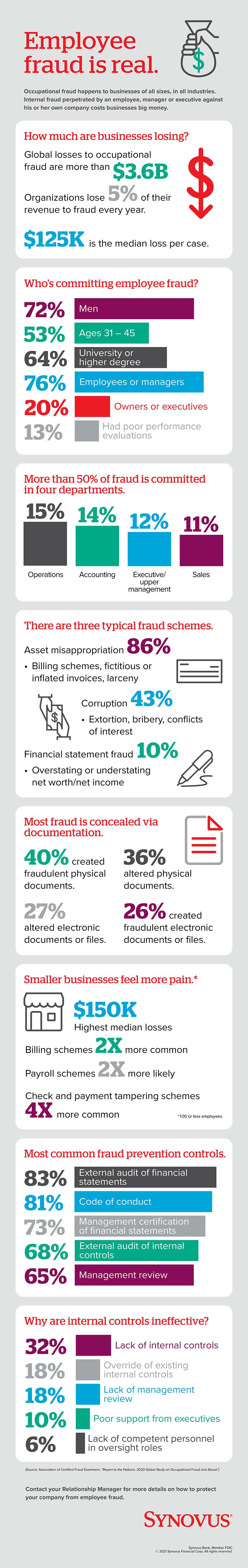 Employee fraud is real. Synovus