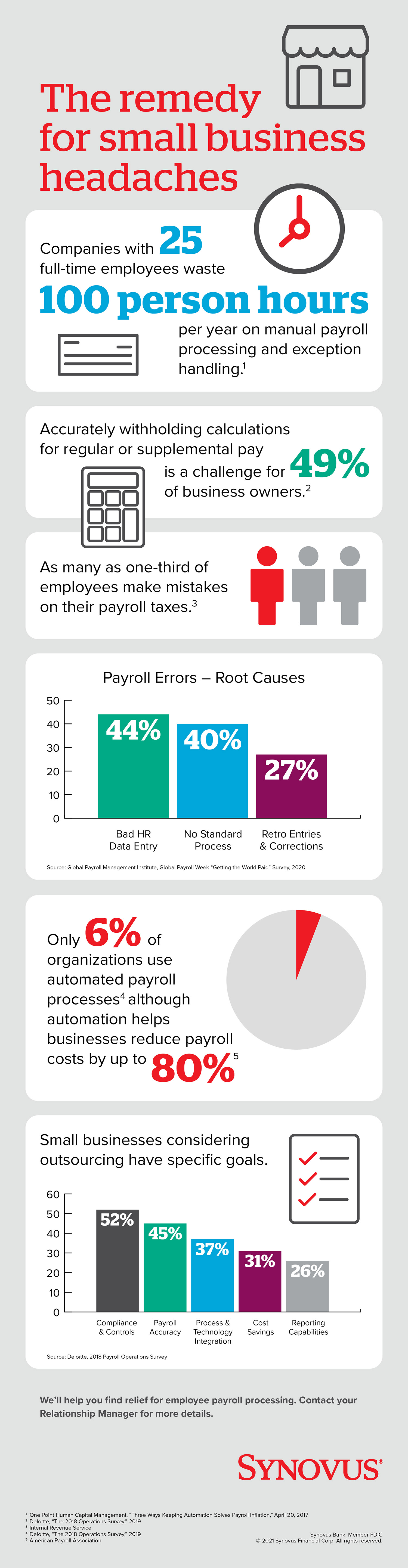 Infographic listing payroll outsourcing facts. A full description of the infographic is available through a link beneath the image.