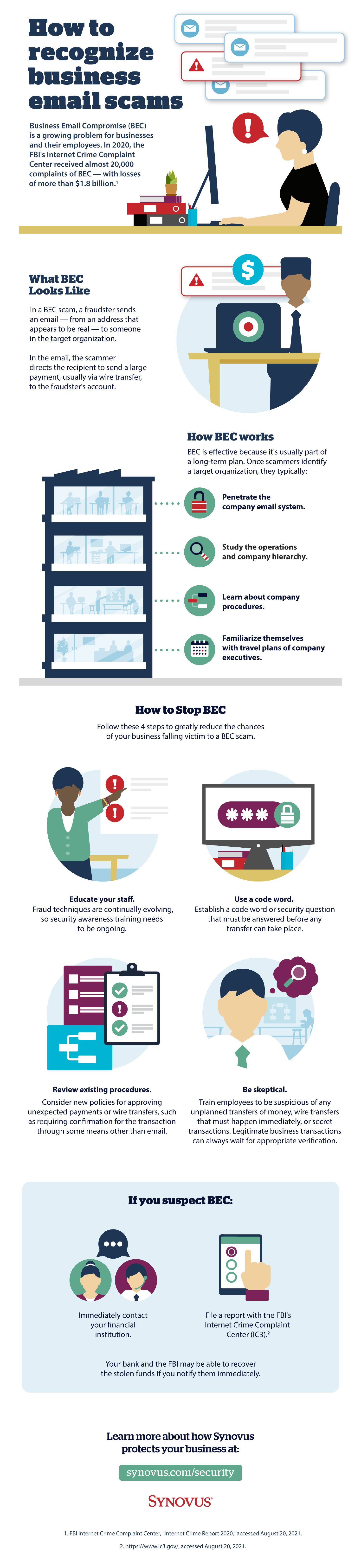 Infographic describing ways to recognize business email scams. A full description is available through a link beneath the image.