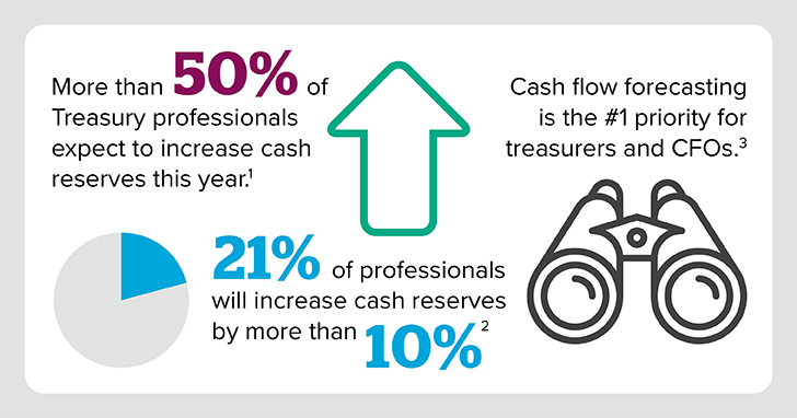 More than 50% of treasury professionals expect to increase cash reserves this year. 21% of professionals will increase cash reserves by more than 10%. Cash flow forecasting is the number 1 priority for treasurers and CFOs. 