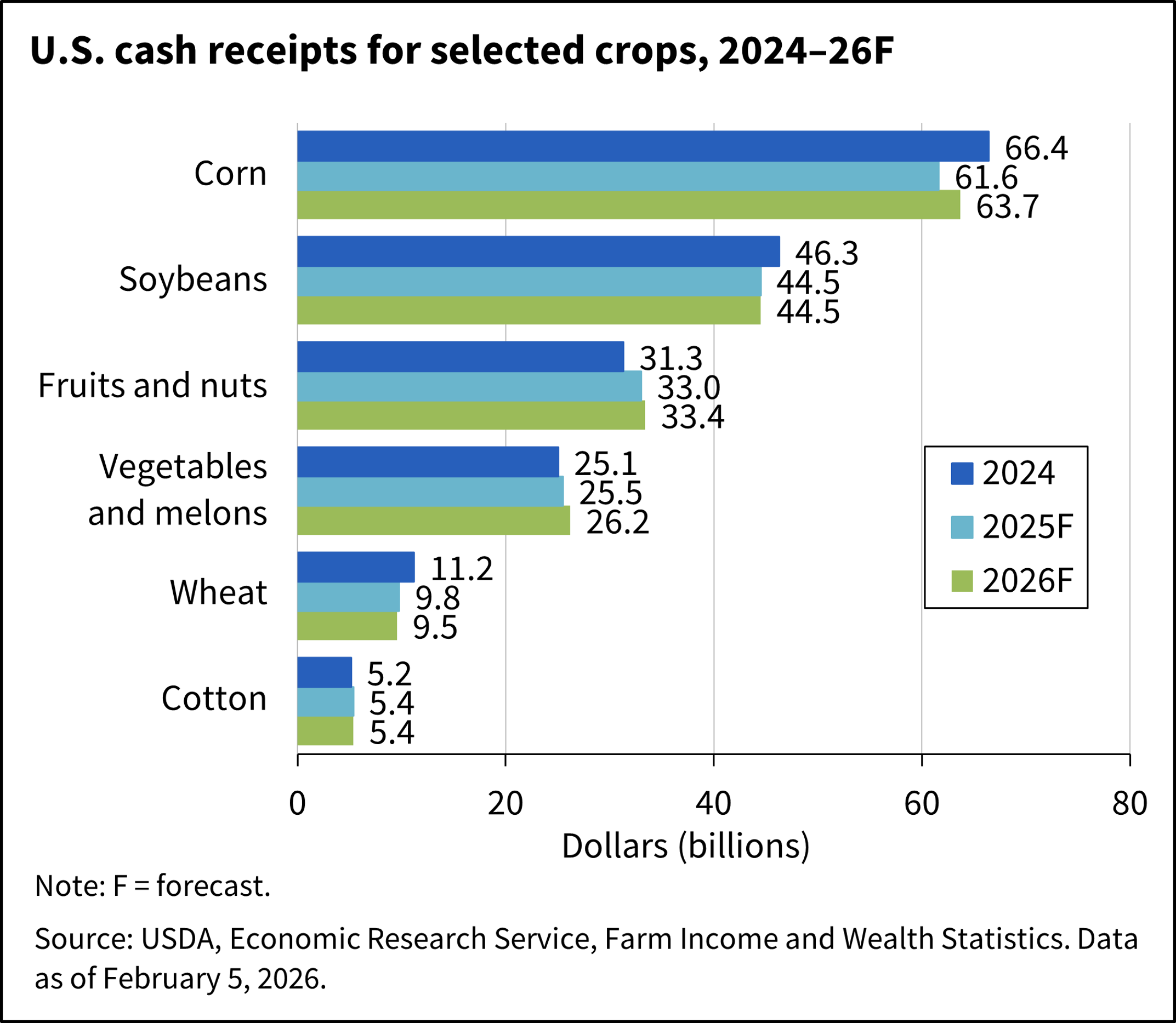 Horizontal bar chart titled U.S. cash receipts for selected crops, 2024–26F comparing cash receipts in billions of dollars for six crop categories in 2024 and forecasts for 2025 and 2026. Corn has the highest receipts, increasing from $61.6 billion in 2025 to a forecasted $63.7 billion in 2026, after reaching $66.4 billion in 2024. Soybeans remain relatively stable at $44.5 billion in 2025 and 2026 versus $46.3 billion in 2024. Fruits and nuts rise from $31.3 billion in 2024 to $33.4 billion in 2026. Vegetables and melons increase from $25.1 billion in 2024 to $26.2 billion in 2026. Wheat declines from $11.2 billion in 2024 to $9.5 billion in 2026. Cotton remains relatively unchanged at about $5.2–$5.4 billion. Source: USDA Economic Research Service, Farm Income and Wealth Statistics; data as of February 5, 2026.
