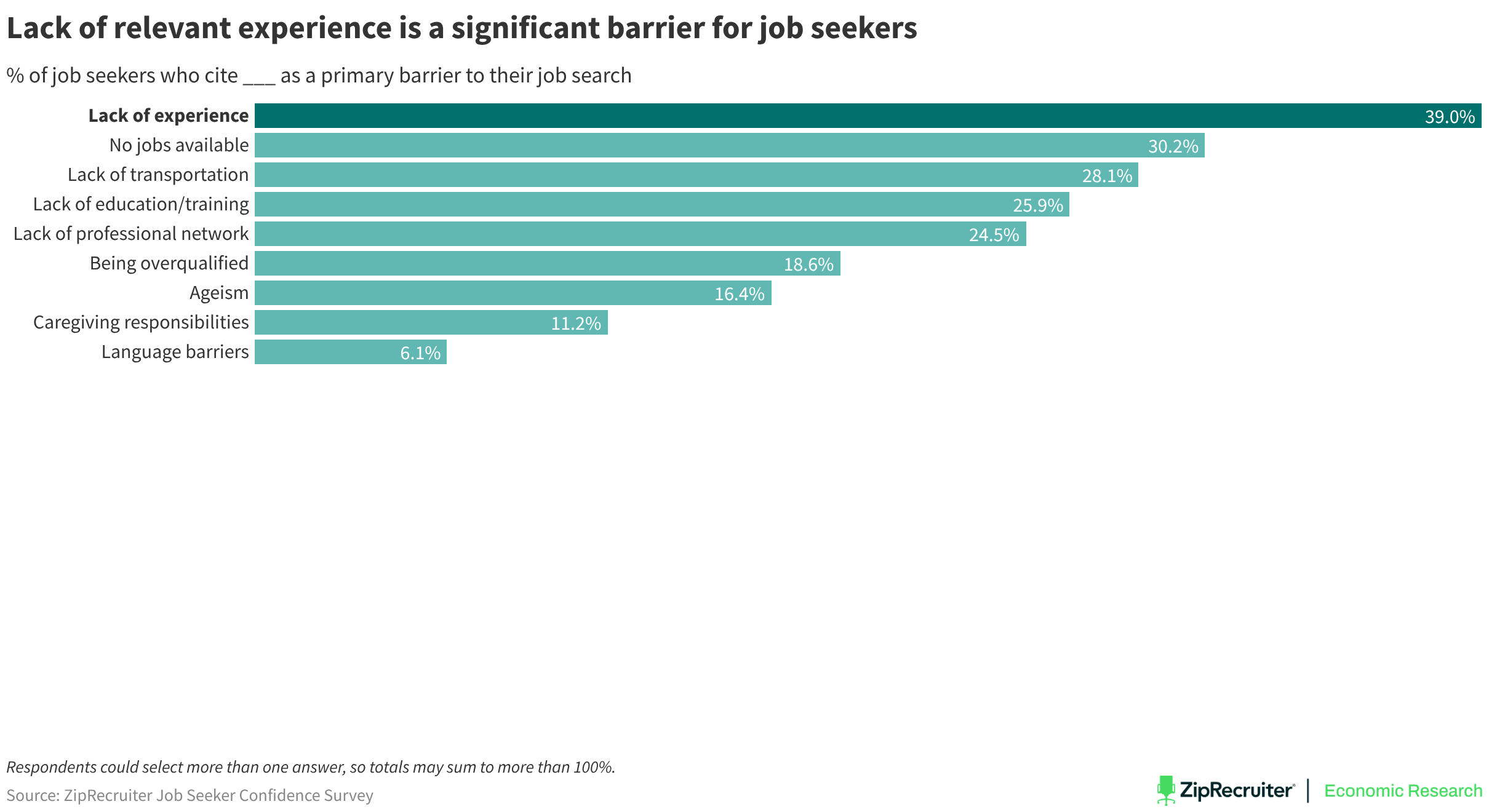Horizontal bar chart showing the percent of job seekers who cite different barriers to their job search. The most common barriers are lack of work experience (about 39%), no jobs available, and lack of transportation, followed by lack of educational training and professional networks. Less frequently cited barriers include being overqualified, ageism, caregiving responsibilities, and language barriers.