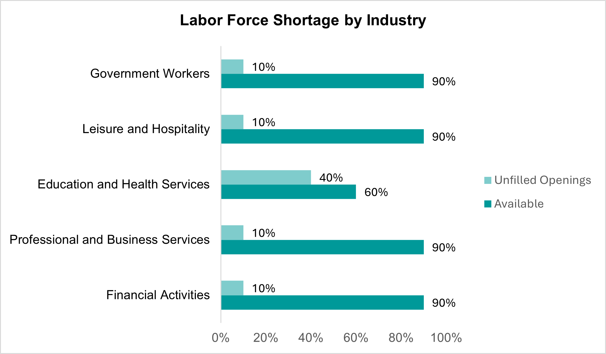 Blue infographic titled “Labor force shortage by industry,” from the U.S. Chamber of Commerce, dated January 2026. Yellow icons show available workers and darker icons show unfilled job openings across multiple industries, including construction, manufacturing, healthcare, hospitality, and government. Most industries display more unfilled jobs than available workers, indicating widespread labor shortages.