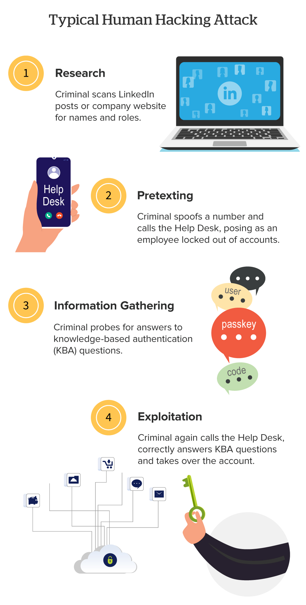 Infographic titled ‘Typical Human Hacking Attack’ illustrating four steps of a social engineering attack. Step 1: Research — Criminal scans LinkedIn posts or company website for names and roles. Step 2: Criminal spoofs a number and calls the Help Desk, posing as an employee locked out of accounts. Step 3: Information Gathering — Criminal probes for answers to knowledge-based authentication (KBA) questions. Step 4: Exploitation — Criminal again calls the Help Desk, correctly answers KBA questions and takes over the account.
