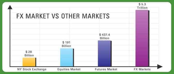 Value of FX Markets vs other Markets. Graph shows: $28 billion for NYSE, $191 billion Equities Market, $437 billion Futures Market, and $5+ trillion FX Market.