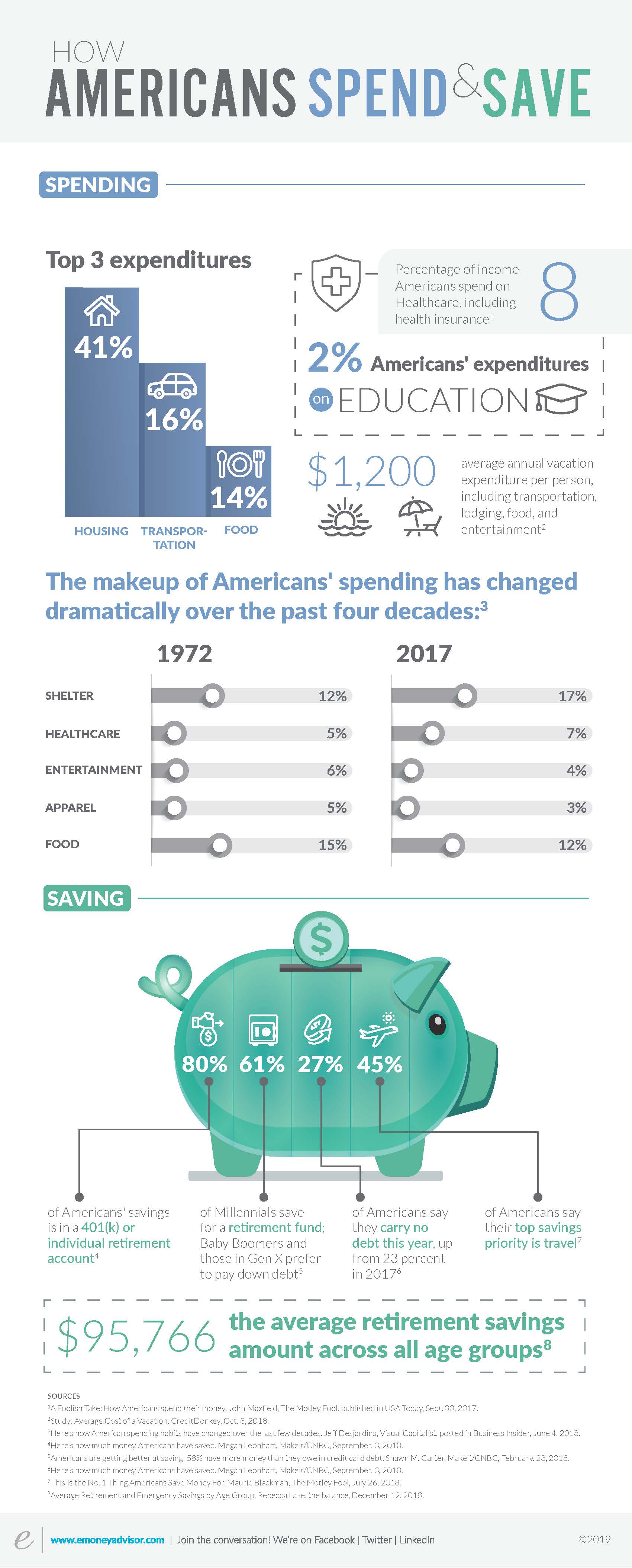 The top 3 expenditures are: 41% housing, 16% transportation, and 14% food. Americans spend 2% one education. On the savings side, 80% of Americans’ savings is in a 401(k) or IRA, 27% of Americans say they carry no debt this year, up from 23% in 2017; 45% of Americans say their top savings priority is travel. $95,766 is the average retirement savings amount across all age groups. 
