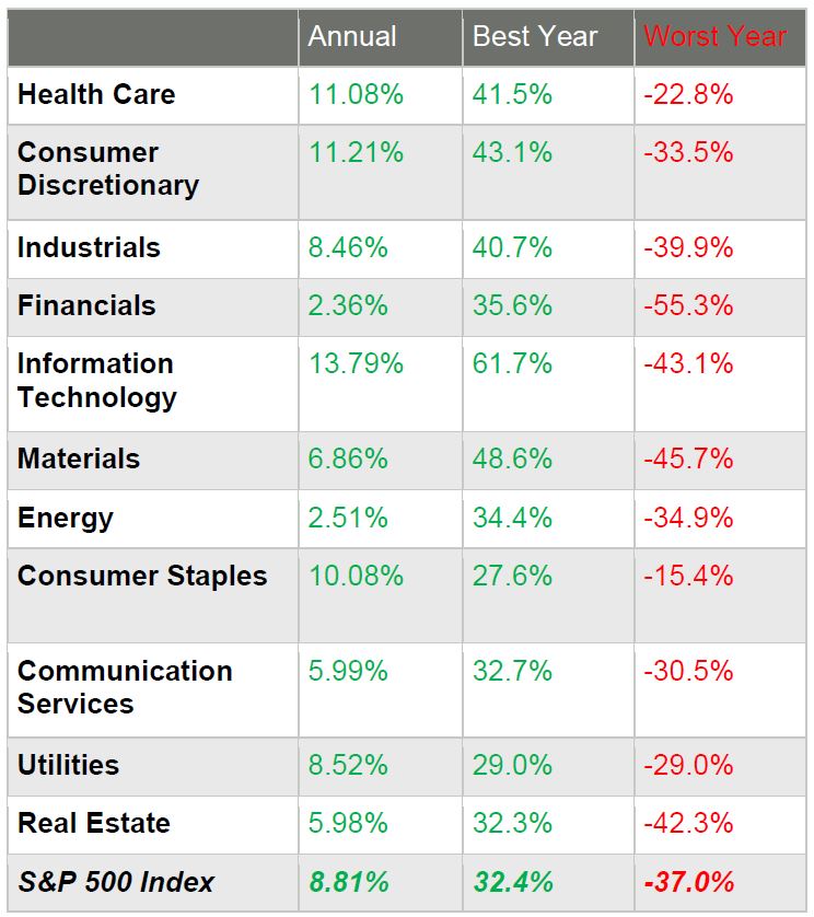 Annual Best Year Worst Year Health Care 11.08% 41.5% -22.8% Consumer Discretionary 11.21% 43.1% -33.5% Industrials 8.46% 40.7% -39.9% Financials 2.36% 35.6% -55.3% Information Technology 13.79% 61.7% -43.1% Materials 6.86% 48.6% -45.7% Energy 2.51% 34.4% -34.9% Consumer Staples 10.08% 27.6% -15.4% Communication Services 5.99% 32.7% -30.5% Utilities 8.52% 29.0% -29.0% Real Estate 5.98% 32.3% -42.3% S&P 500 Index 8.81% 32.4% -37.0%