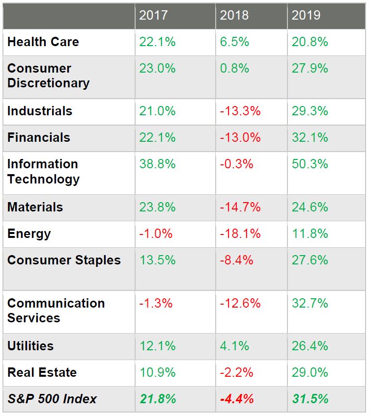 2018 2019 Health Care 22.1% 6.5% 20.8% Consumer Discretionary 23.0% 0.8% 27.9% Industrials 21.0% -13.3% 29.3% Financials 22.1% -13.0% 32.1% Information Technology 38.8% -0.3% 50.3% Materials 23.8% -14.7% 24.6% Energy -1.0% -18.1% 11.8% Consumer Staples 13.5% -8.4% 27.6% Communication Services -1.3% -12.6% 32.7% Utilities 12.1% 4.1% 26.4% Real Estate 10.9% -2.2% 29.0% S&P 500 Index 21.8% -4.4% 31.5%