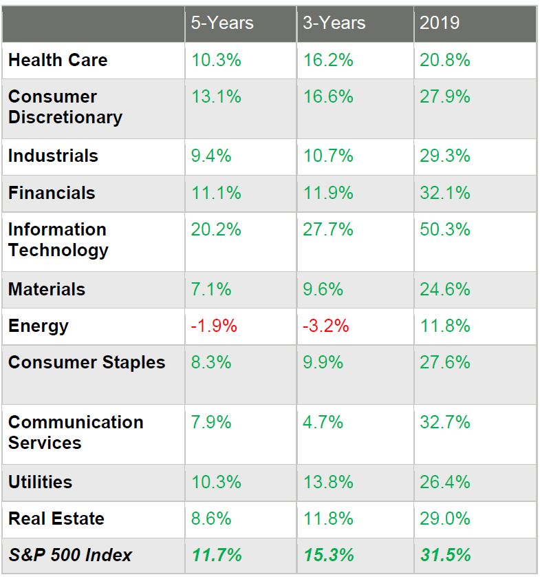 5-Years 3-Years 2019 Health Care 10.3% 16.2% 20.8% Consumer Discretionary 13.1% 16.6% 27.9% Industrials 9.4% 10.7% 29.3% Financials 11.1% 11.9% 32.1% Information Technology 20.2% 27.7% 50.3% Materials 7.1% 9.6% 24.6% Energy -1.9% -3.2% 11.8% Consumer Staples 8.3% 9.9% 27.6% Communication Services 7.9% 4.7% 32.7% Utilities 10.3% 13.8% 26.4% Real Estate 8.6% 11.8% 29.0% S&P 500 Index 11.7% 15.3% 31.5%