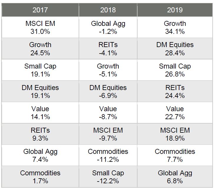 2017 2018 2019 MSCI EM 31.0% Global Agg -1.2% Growth 34.1% Growth 24.5% REITs -4.1% DM Equities 28.4% Small Cap 19.1% Growth -5.1% Small Cap 26.8% DM Equities 19.1% DM Equities -6.9% REITs 24.4% Value 14.1% Value -8.7% Value 22.7% REITs 9.3% MSCI EM -9.7% MSCI EM 18.9% Global Agg 7.4% Commodities -11.2% Commodities 7.7% Commodities 1.7% Small Cap -12.2% Global Agg 6.8%