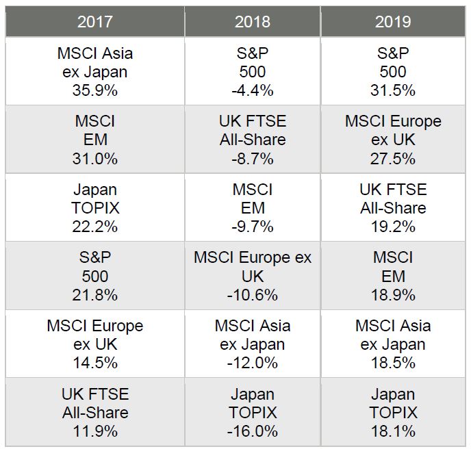 2017 2018 2019 MSCI Asia ex Japan 35.9% S&P 500 -4.4% S&P 500 31.5% MSCI EM 31.0% UK FTSE All-Share -8.7% MSCI Europe ex UK 27.5% Japan TOPIX 22.2% MSCI EM -9.7% UK FTSE All-Share 19.2% S&P 500 21.8% MSCI Europe ex UK -10.6% MSCI EM 18.9% MSCI Europe ex UK 14.5% MSCI Asia ex Japan -12.0% MSCI Asia ex Japan 18.5% UK FTSE All-Share 11.9% Japan TOPIX -16.0% Japan TOPIX 18.1%