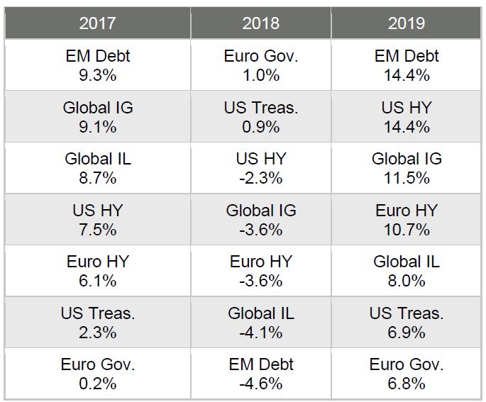 2017 2018 2019 EM Debt 9.3% Euro Gov. 1.0% EM Debt 14.4% Global IG 9.1% US Treas. 0.9% US HY 14.4% Global IL 8.7% US HY -2.3% Global IG 11.5% US HY 7.5% Global IG -3.6% Euro HY 10.7% Euro HY 6.1% Euro HY -3.6% Global IL 8.0% US Treas. 2.3% Global IL -4.1% US Treas. 6.9% Euro Gov. 0.2% EM Debt -4.6% Euro Gov. 6.8%