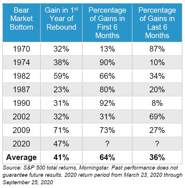 Looking at the distribution of market gains coming off of the past 7 bear market cycles, we see that on average, 64% of the gains were captured in the first 6 months of year one. Source: S&P 500 total returns, Morningstar. Past performance does not guarantee future results. 2020 return period from March 23, 2020 through September 25, 2020