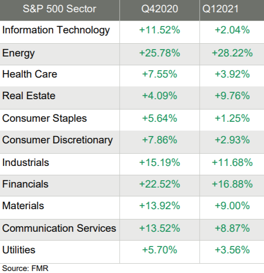 S&P 500 Sector Q42020 Q12021
Information Technology +11.52% +2.04%
Energy +25.78% +28.22%
Health Care +7.55% +3.92%
Real Estate +4.09% +9.76%
Consumer Staples +5.64% +1.25%
Consumer Discretionary +7.86% +2.93%
Industrials +15.19% +11.68%
Financials +22.52% +16.88%
Materials +13.92% +9.00%
Communication Services +13.52% +8.87%
Utilities +5.70% +3.56%
Source: FMR