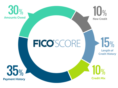 pie chart titled FICO Score that shows 35% payment history, 30% amounts owed, 10% new credit, 15% length of credit history, and 10% credit mix